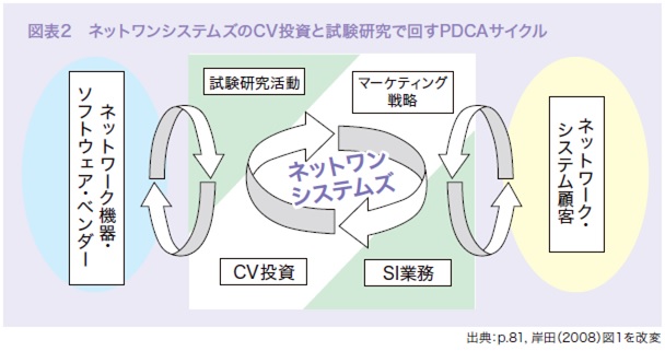 図表2　ネットワンシステムズのCV投資と試験研究で回すPDCAサイクル