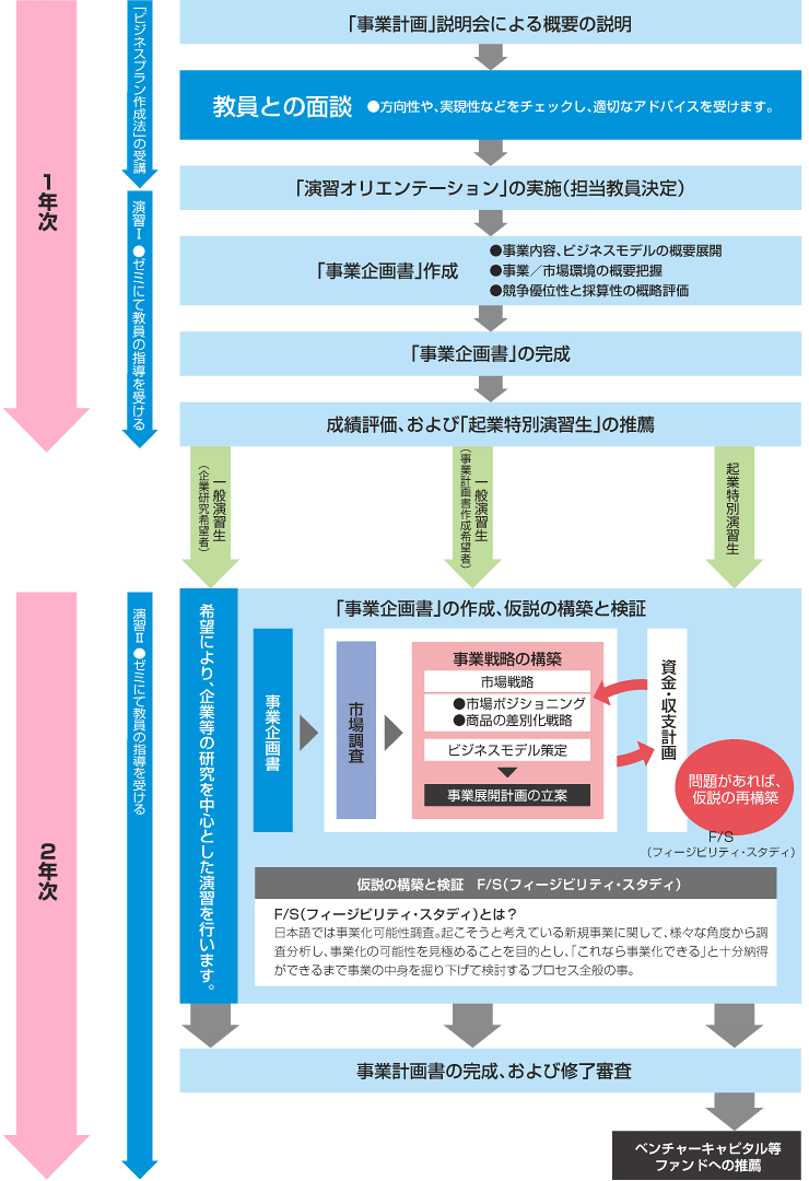 事業計画書(ビジネスプラン)を作成するためのスケジュール