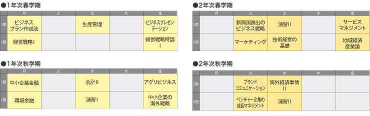武田さんの履修例