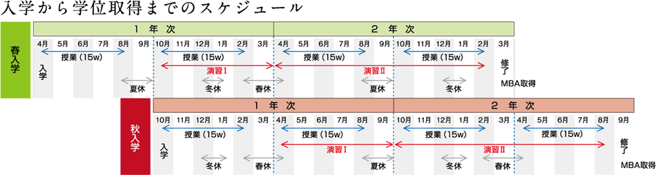 入学から学位取得までのスケジュール