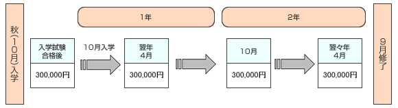 学費納入時期