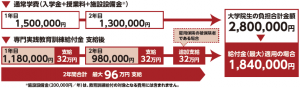 厚生労働省《専門実践教育訓練給付制度》対象講座に指定　給付金最大96万円