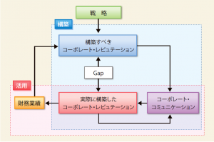 図１ コーポレート・レピュテーション・マネジメントの基本構造（筆者作成）