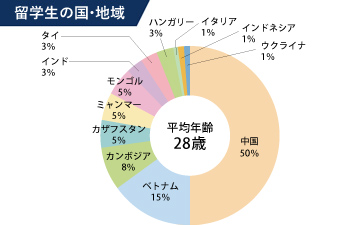 外国人の出身国